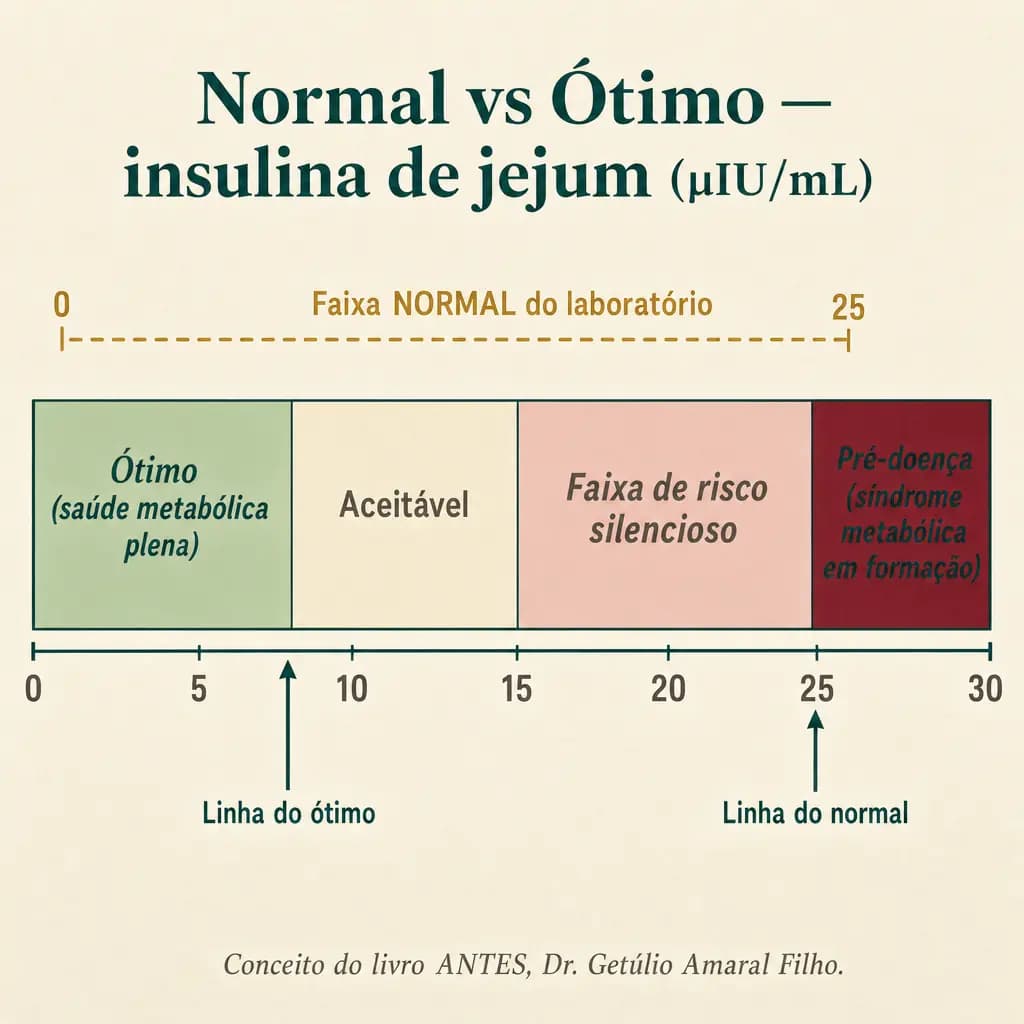 Faixa de insulina de jejum (µIU/mL): a faixa NORMAL do laboratório (0-25) cobre quatro zonas radicalmente diferentes: ÓTIMO (0-8, sage green), aceitável (8-15), risco silencioso (15-25, dusty pink), pré-doença (>25, bordô). A diferença entre 8 e 25 é a janela silenciosa em ação. Conceito do livro ANTES.